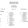 BREAKING – Florida Republicans Pass Gun Control Bill senate-3rd-reading-vote-7-13af49f2b440bc448dde0587287d285831967a5e